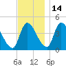 Androscoggin River tide chart for Sunday, November 14, 2021
