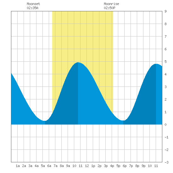 Androscoggin River tide chart for Monday, November 15, 2021