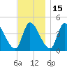 Androscoggin River tide chart for Monday, November 15, 2021