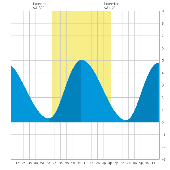 Androscoggin River tide chart for Tuesday, November 16, 2021
