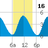 Androscoggin River tide chart for Tuesday, November 16, 2021