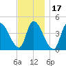 Androscoggin River tide chart for Wednesday, November 17, 2021