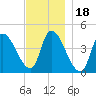 Androscoggin River tide chart for Thursday, November 18, 2021
