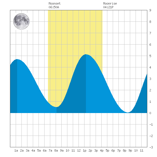 Androscoggin River tide chart for Friday, November 19, 2021