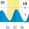 Androscoggin River tide chart for Friday, November 19, 2021