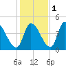 Androscoggin River tide chart for Monday, November 1, 2021
