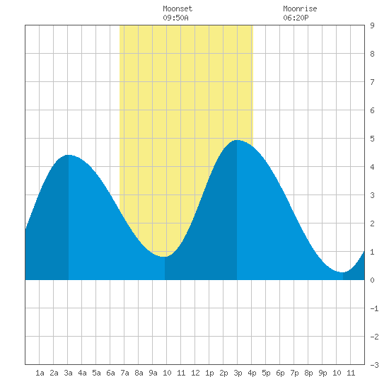 Androscoggin River tide chart for Monday, November 22, 2021