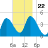 Androscoggin River tide chart for Monday, November 22, 2021