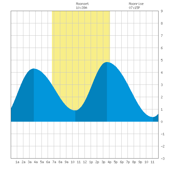 Androscoggin River tide chart for Tuesday, November 23, 2021