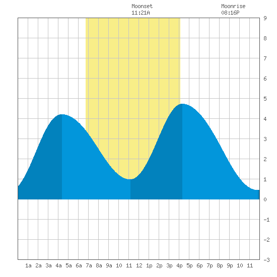Androscoggin River tide chart for Wednesday, November 24, 2021