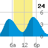 Androscoggin River tide chart for Wednesday, November 24, 2021