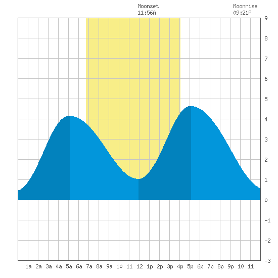 Androscoggin River tide chart for Thursday, November 25, 2021