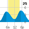 Androscoggin River tide chart for Thursday, November 25, 2021