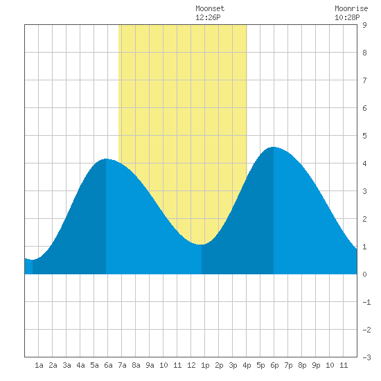 Androscoggin River tide chart for Friday, November 26, 2021