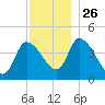 Androscoggin River tide chart for Friday, November 26, 2021