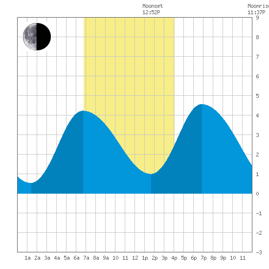 Androscoggin River tide chart for Saturday, November 27, 2021