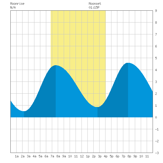 Androscoggin River tide chart for Sunday, November 28, 2021