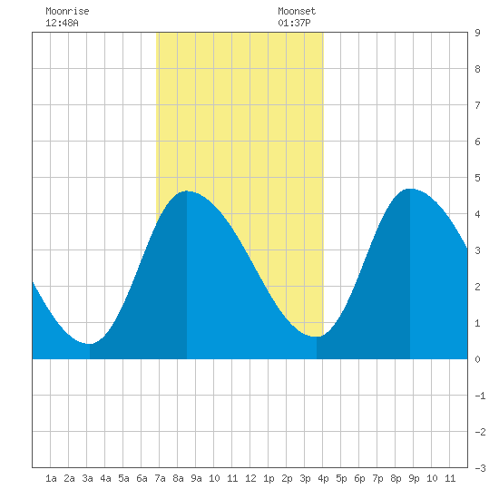 Androscoggin River tide chart for Monday, November 29, 2021