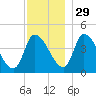 Androscoggin River tide chart for Monday, November 29, 2021
