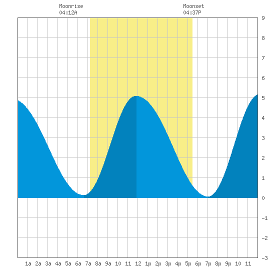 Androscoggin River tide chart for Tuesday, November 2, 2021