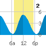 Androscoggin River tide chart for Tuesday, November 2, 2021