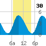 Androscoggin River tide chart for Tuesday, November 30, 2021