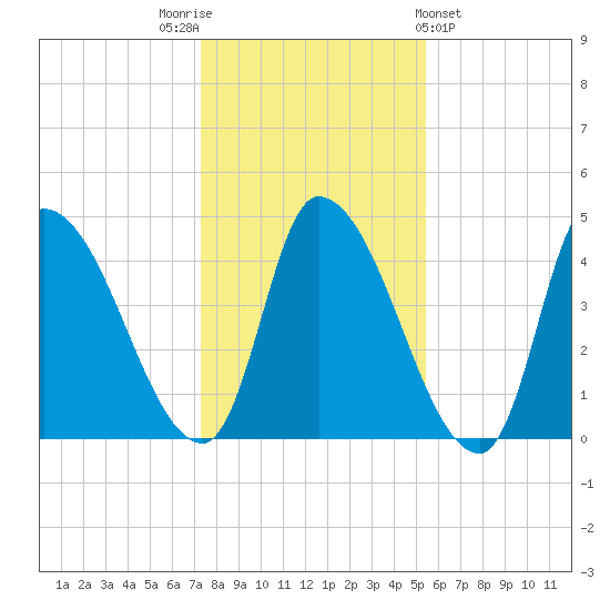 Androscoggin River tide chart for Wednesday, November 3, 2021