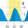 Androscoggin River tide chart for Wednesday, November 3, 2021