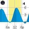 Androscoggin River tide chart for Thursday, November 4, 2021