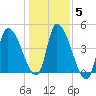 Androscoggin River tide chart for Friday, November 5, 2021