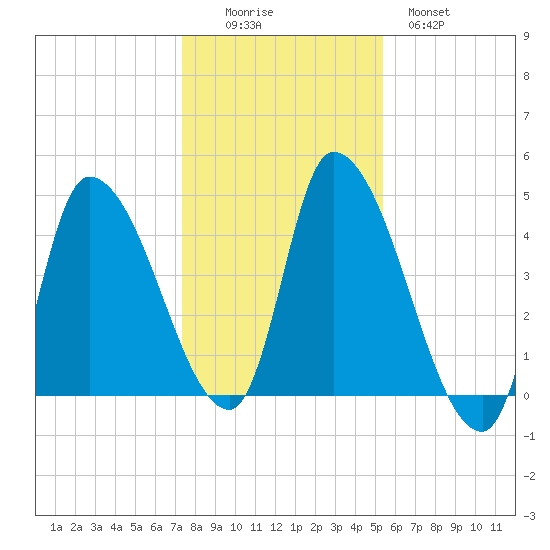 Androscoggin River tide chart for Saturday, November 6, 2021