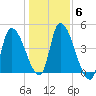 Androscoggin River tide chart for Saturday, November 6, 2021