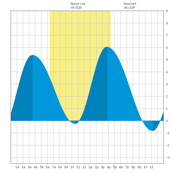 Androscoggin River tide chart for Sunday, November 7, 2021