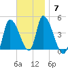 Androscoggin River tide chart for Sunday, November 7, 2021