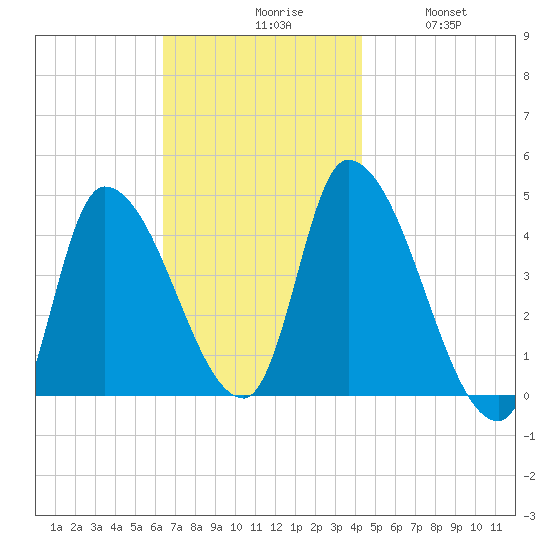 Androscoggin River tide chart for Monday, November 8, 2021