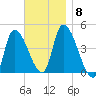 Androscoggin River tide chart for Monday, November 8, 2021
