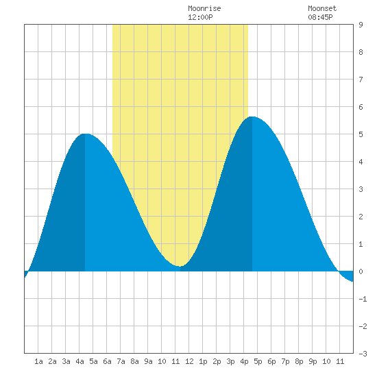 Androscoggin River tide chart for Tuesday, November 9, 2021