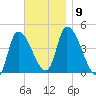 Androscoggin River tide chart for Tuesday, November 9, 2021