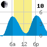 Androscoggin River tide chart for Friday, December 10, 2021