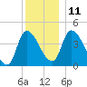 Androscoggin River tide chart for Saturday, December 11, 2021
