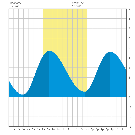 Androscoggin River tide chart for Sunday, December 12, 2021