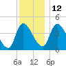 Androscoggin River tide chart for Sunday, December 12, 2021
