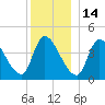 Androscoggin River tide chart for Tuesday, December 14, 2021
