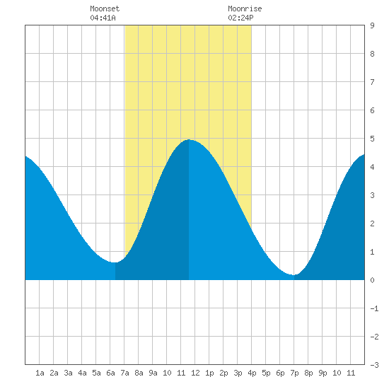 Androscoggin River tide chart for Thursday, December 16, 2021