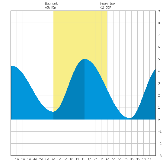 Androscoggin River tide chart for Friday, December 17, 2021
