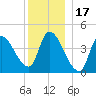 Androscoggin River tide chart for Friday, December 17, 2021