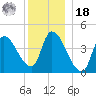Androscoggin River tide chart for Saturday, December 18, 2021