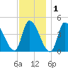 Androscoggin River tide chart for Wednesday, December 1, 2021