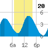 Androscoggin River tide chart for Monday, December 20, 2021