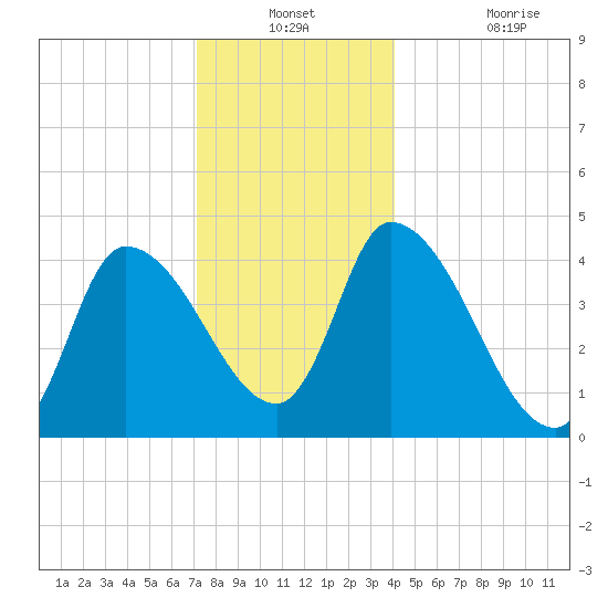 Androscoggin River tide chart for Thursday, December 23, 2021